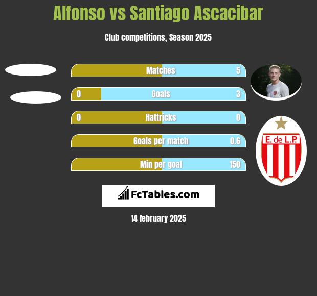 Alfonso vs Santiago Ascacibar h2h player stats