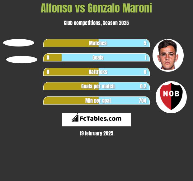 Alfonso vs Gonzalo Maroni h2h player stats