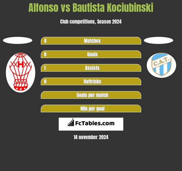 Alfonso vs Bautista Kociubinski h2h player stats