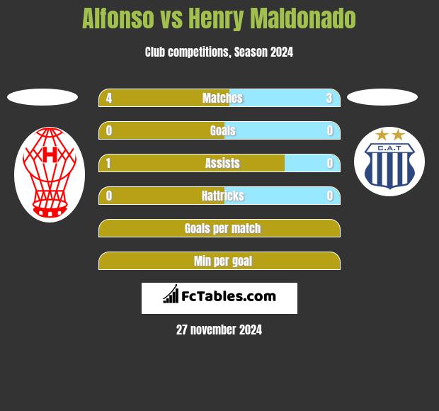 Alfonso vs Henry Maldonado h2h player stats