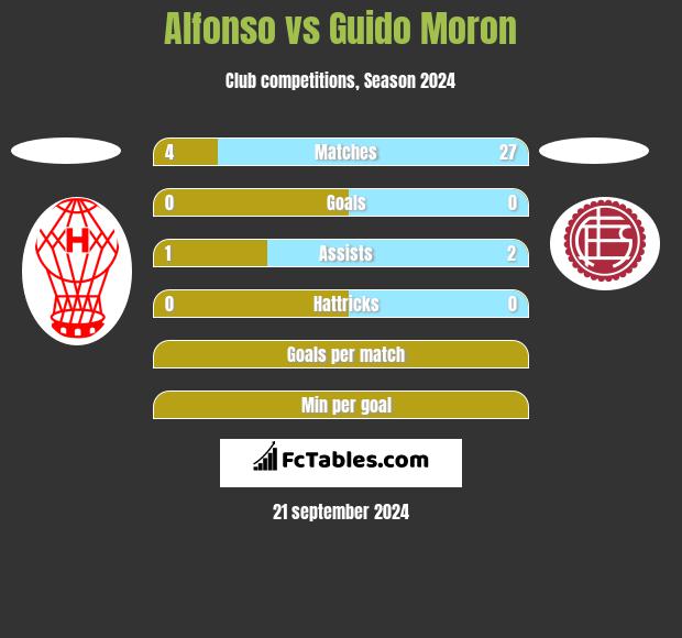 Alfonso vs Guido Moron h2h player stats