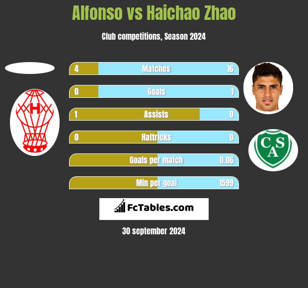 Alfonso vs Haichao Zhao h2h player stats