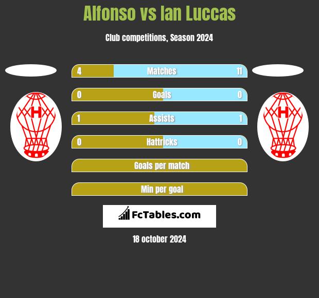 Alfonso vs Ian Luccas h2h player stats