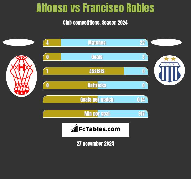 Alfonso vs Francisco Robles h2h player stats