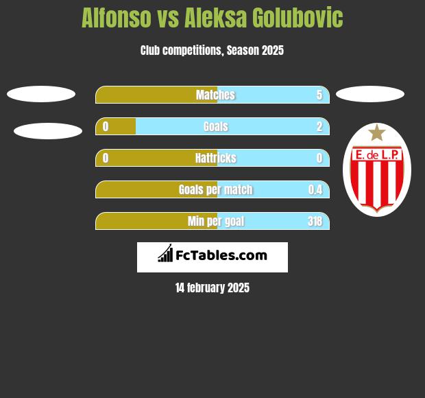 Alfonso vs Aleksa Golubovic h2h player stats