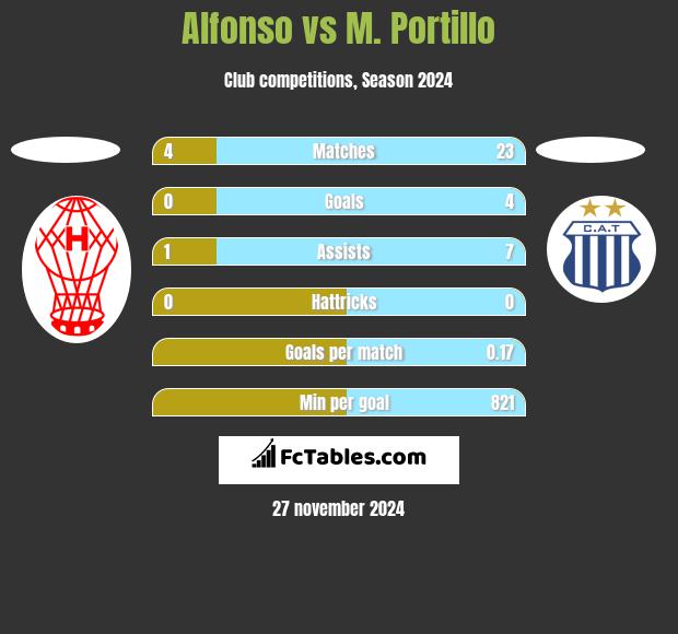 Alfonso vs M. Portillo h2h player stats