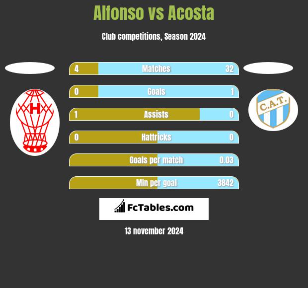 Alfonso vs Acosta h2h player stats