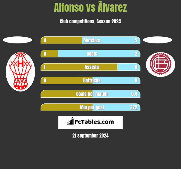 Alfonso vs Ãlvarez h2h player stats