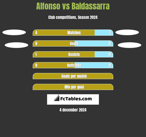 Alfonso vs Baldassarra h2h player stats