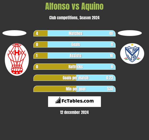 Alfonso vs Aquino h2h player stats