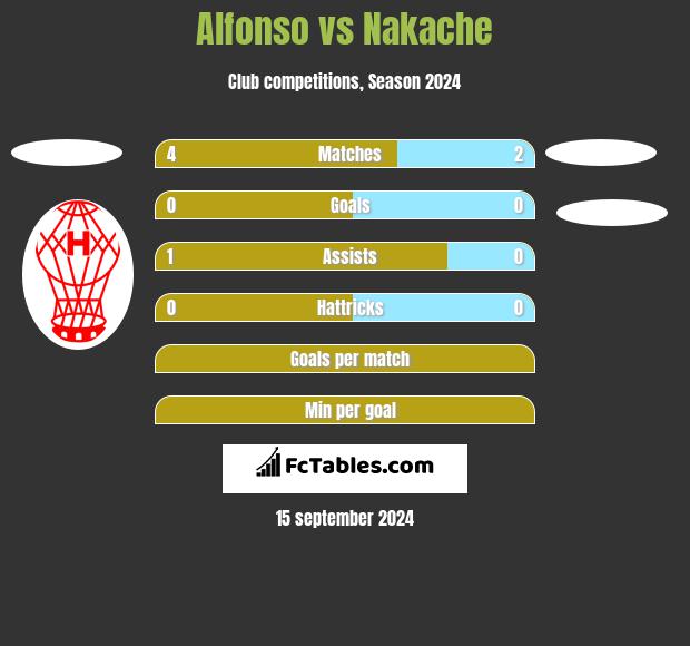 Alfonso vs Nakache h2h player stats