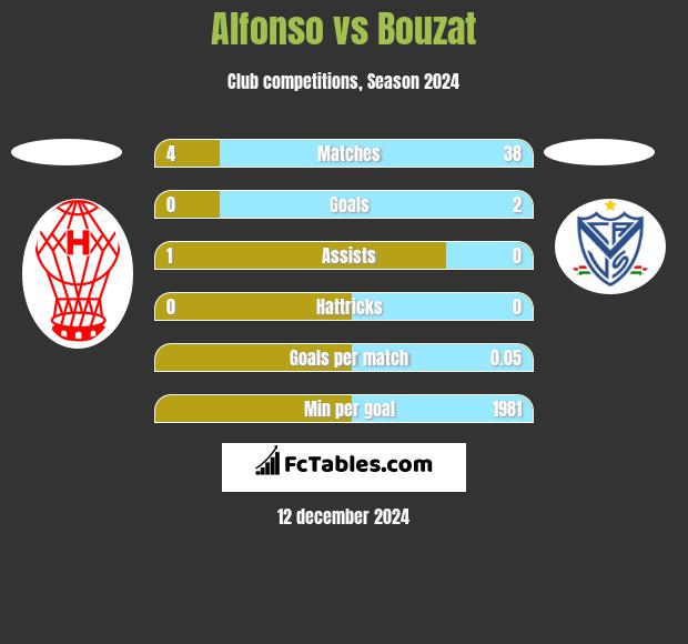 Alfonso vs Bouzat h2h player stats