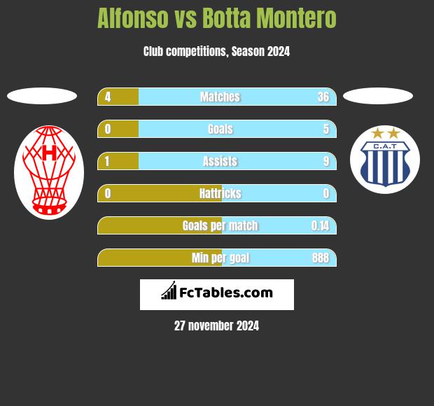 Alfonso vs Botta Montero h2h player stats