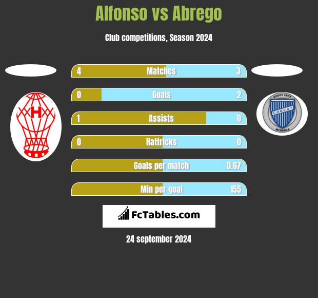 Alfonso vs Abrego h2h player stats