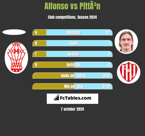 Alfonso vs PittÃ³n h2h player stats