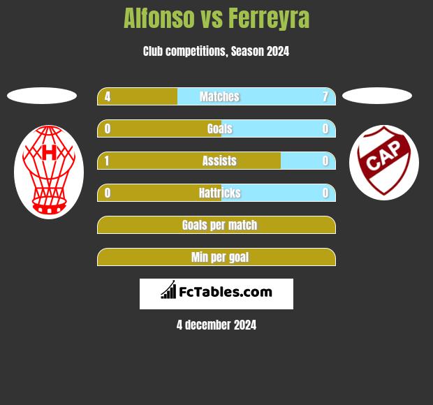 Alfonso vs Ferreyra h2h player stats