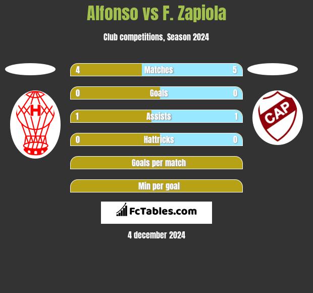 Alfonso vs F. Zapiola h2h player stats