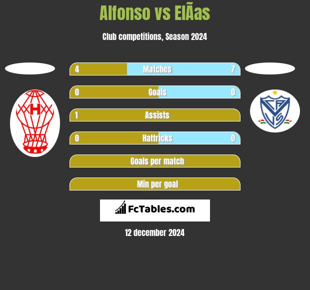 Alfonso vs ElÃ­as h2h player stats