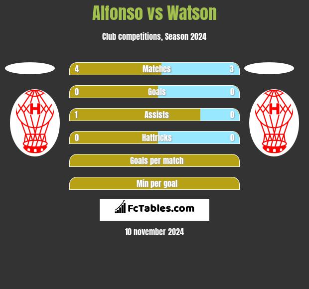 Alfonso vs Watson h2h player stats