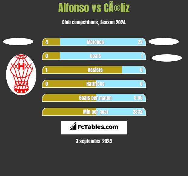 Alfonso vs CÃ©liz h2h player stats