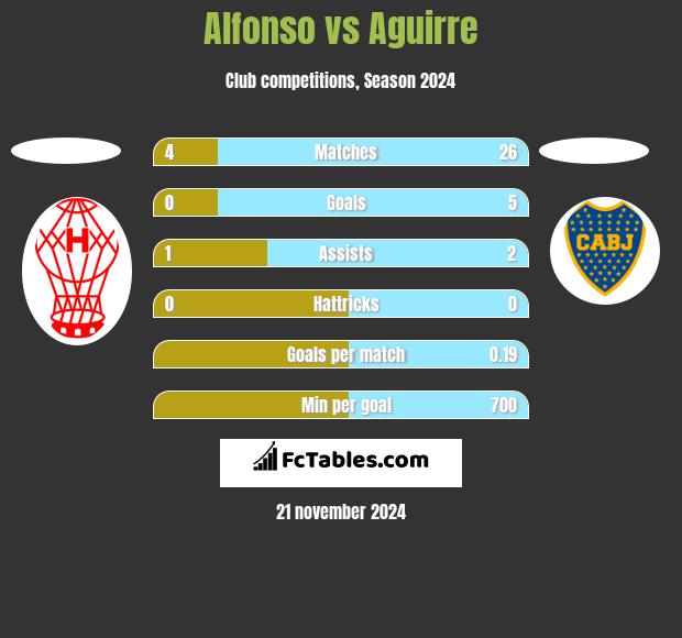 Alfonso vs Aguirre h2h player stats