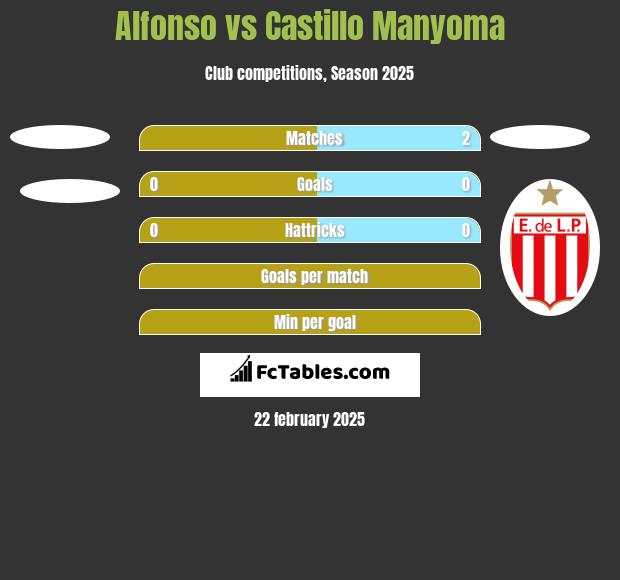 Alfonso vs Castillo Manyoma h2h player stats