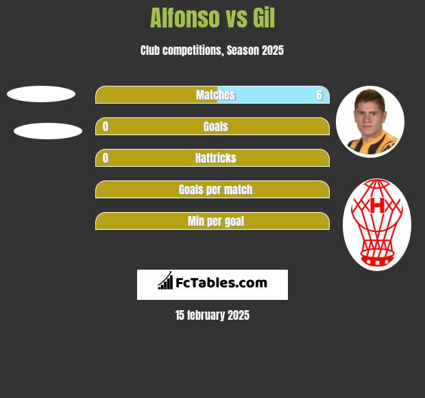 Alfonso vs Gil h2h player stats