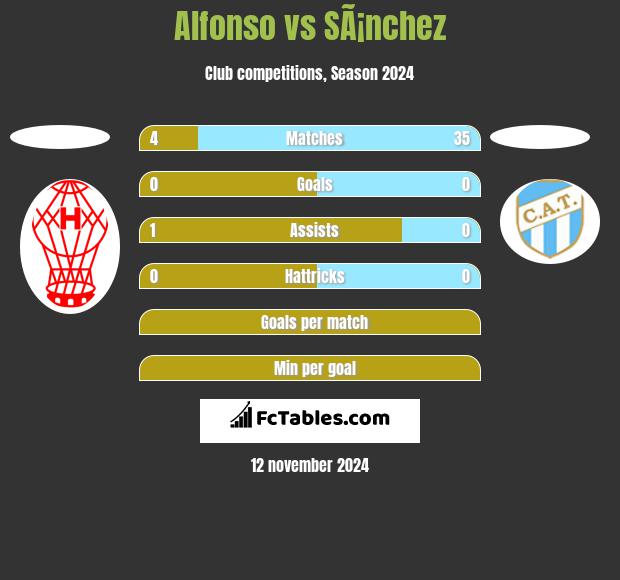 Alfonso vs SÃ¡nchez h2h player stats