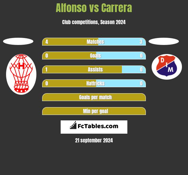 Alfonso vs Carrera h2h player stats