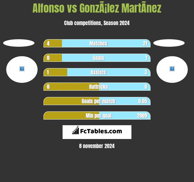 Alfonso vs GonzÃ¡lez MartÃ­nez h2h player stats