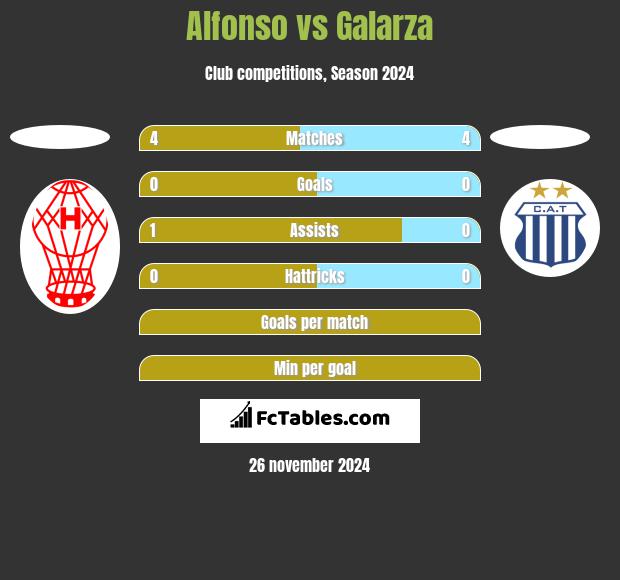 Alfonso vs Galarza h2h player stats