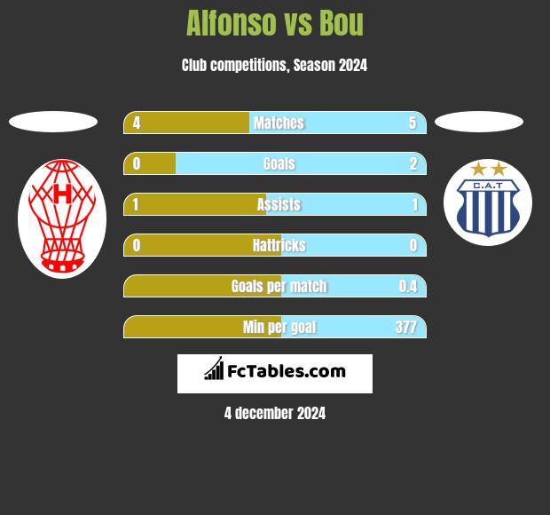 Alfonso vs Bou h2h player stats