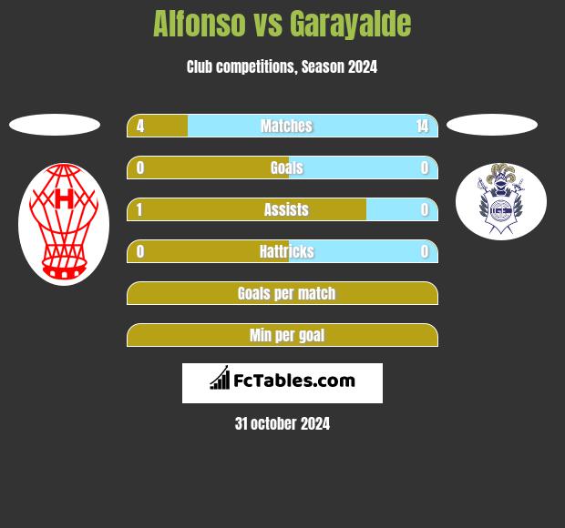 Alfonso vs Garayalde h2h player stats