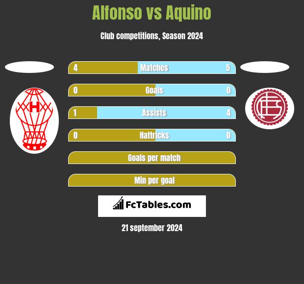 Alfonso vs Aquino h2h player stats