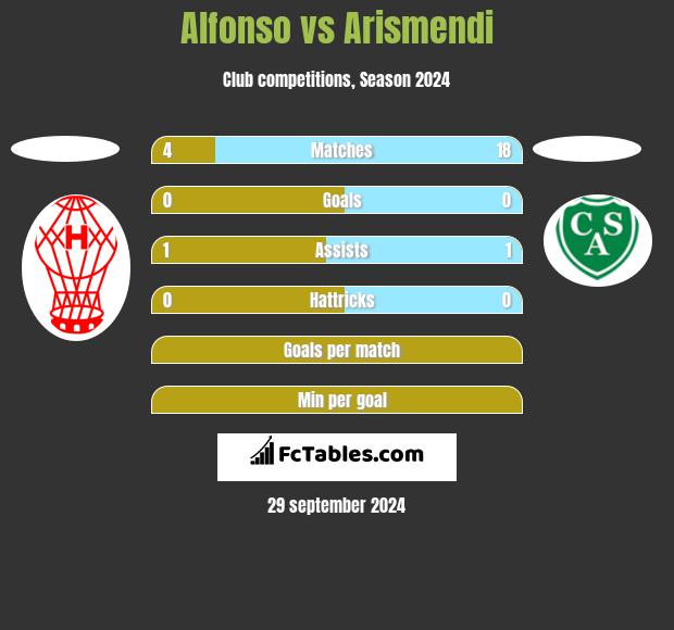 Alfonso vs Arismendi h2h player stats