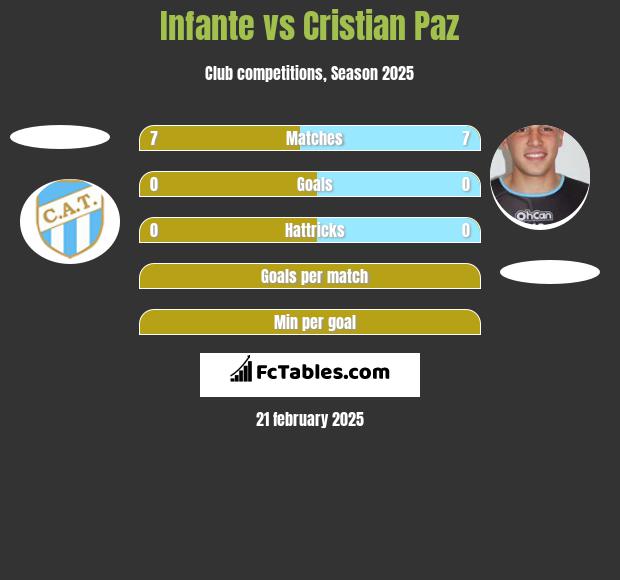 Infante vs Cristian Paz h2h player stats