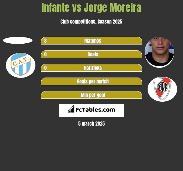 Infante vs Jorge Moreira h2h player stats