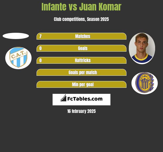 Infante vs Juan Komar h2h player stats