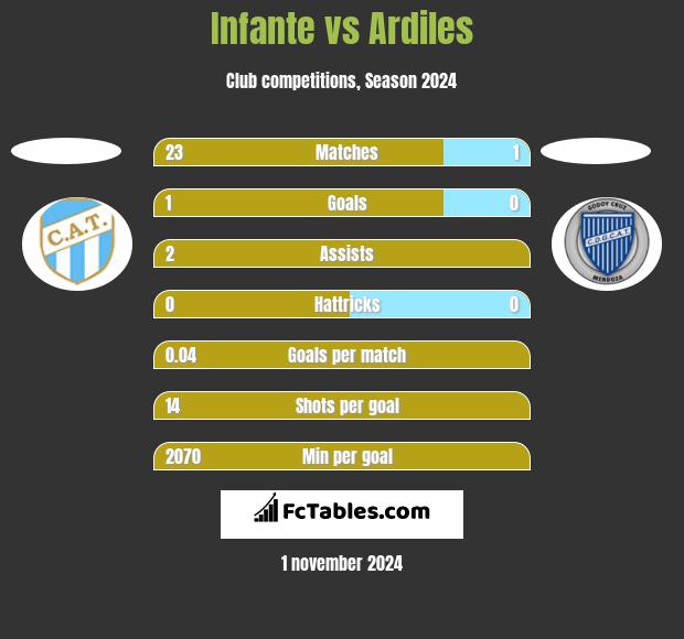 Infante vs Ardiles h2h player stats