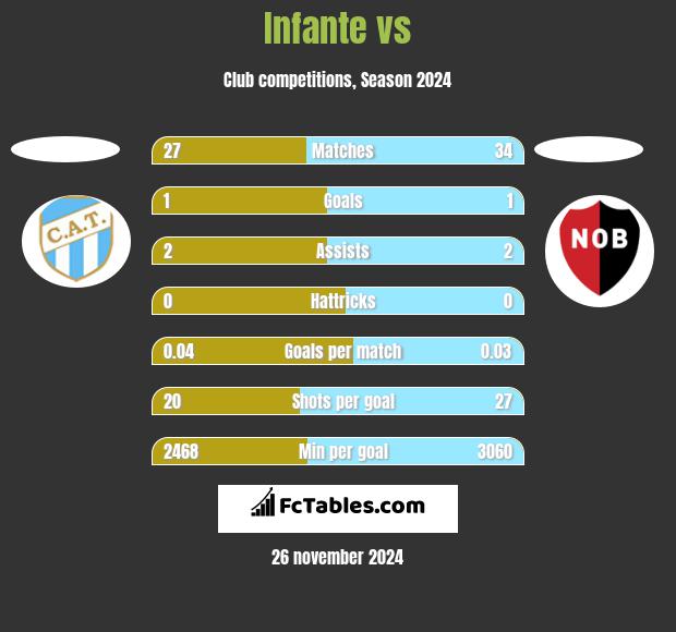 Infante vs  h2h player stats