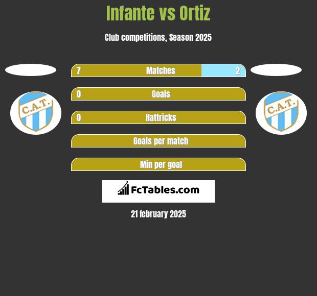 Infante vs Ortiz h2h player stats