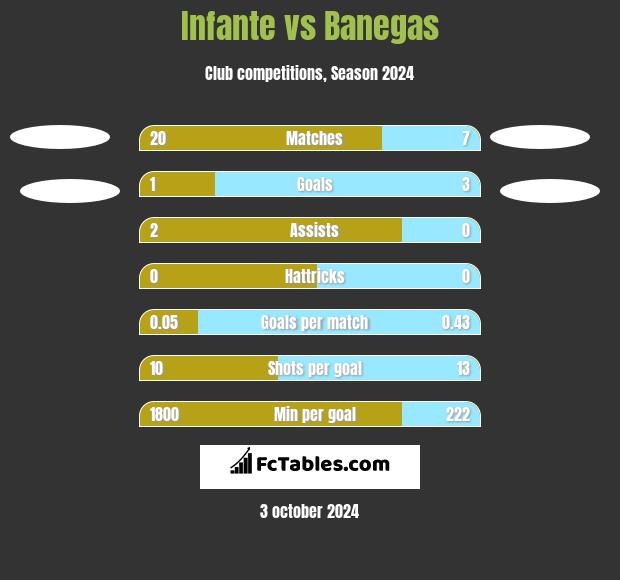 Infante vs Banegas h2h player stats