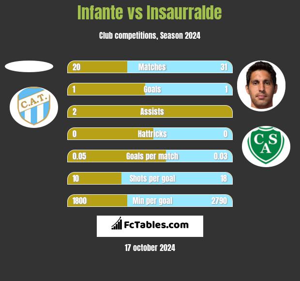 Infante vs Insaurralde h2h player stats