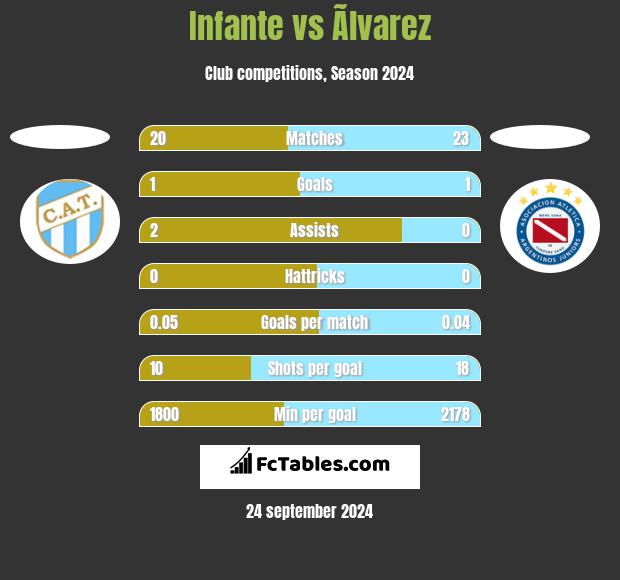 Infante vs Ãlvarez h2h player stats