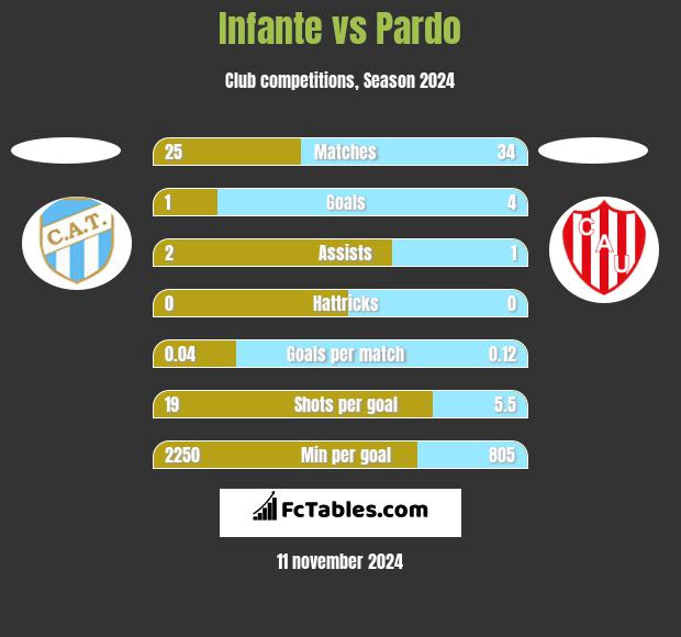 Infante vs Pardo h2h player stats