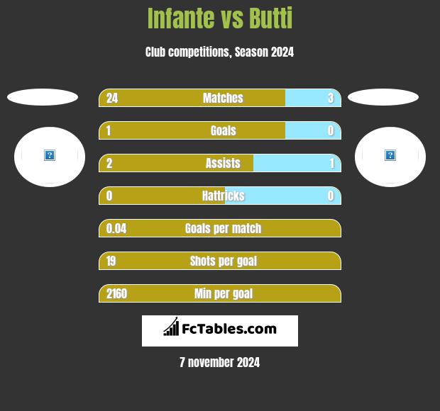 Infante vs Butti h2h player stats