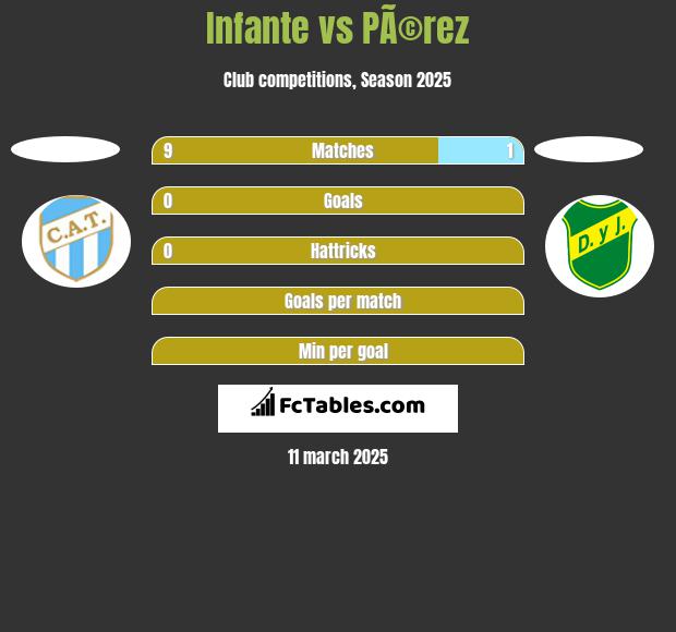 Infante vs PÃ©rez h2h player stats