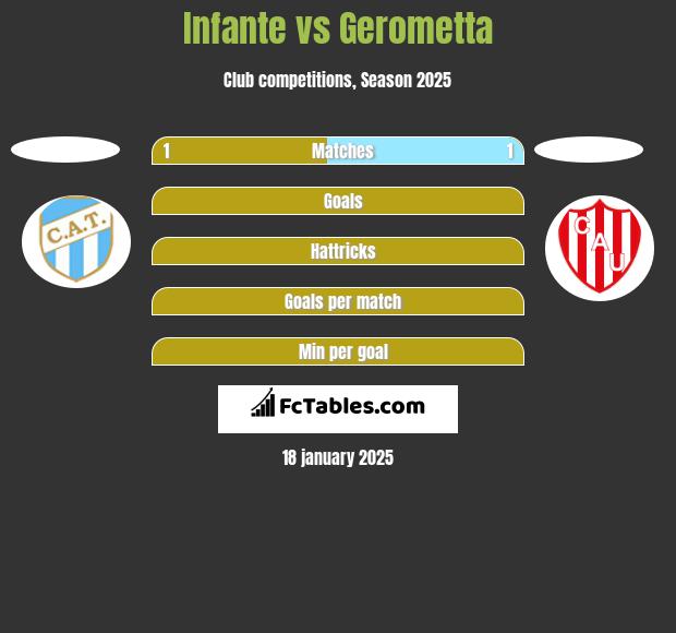 Infante vs Gerometta h2h player stats