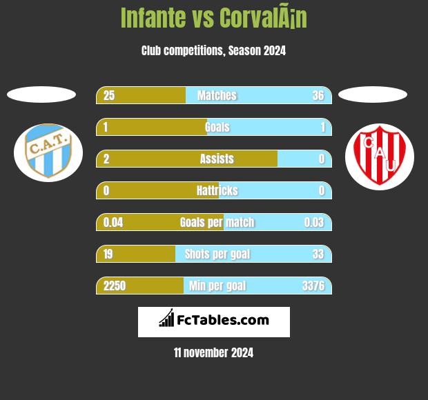 Infante vs CorvalÃ¡n h2h player stats