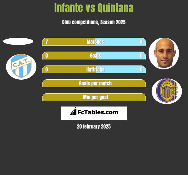 Infante vs Quintana h2h player stats